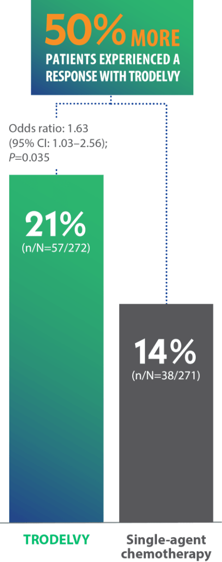 Objective response rate with TRODELVY® (Sacituzumab govitecan-hziy) in pretreated HR+/HER2- metastatic breast cancer