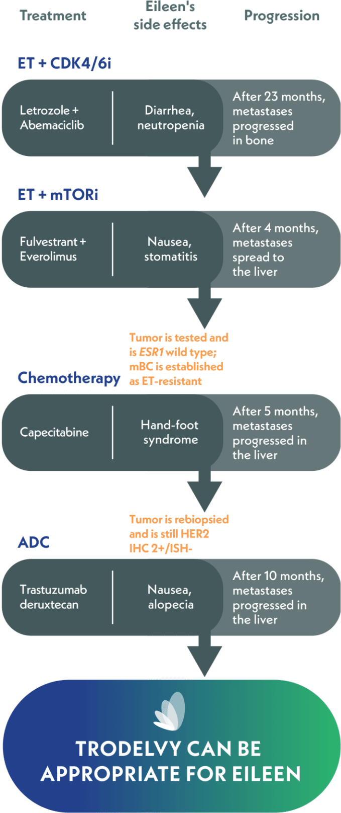 Eileen treatment course