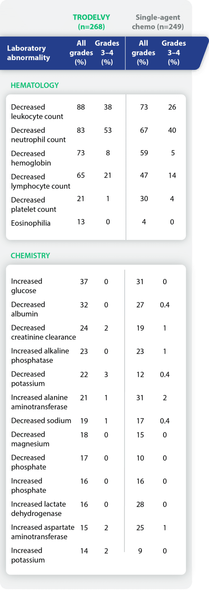 Lab abnormality chart