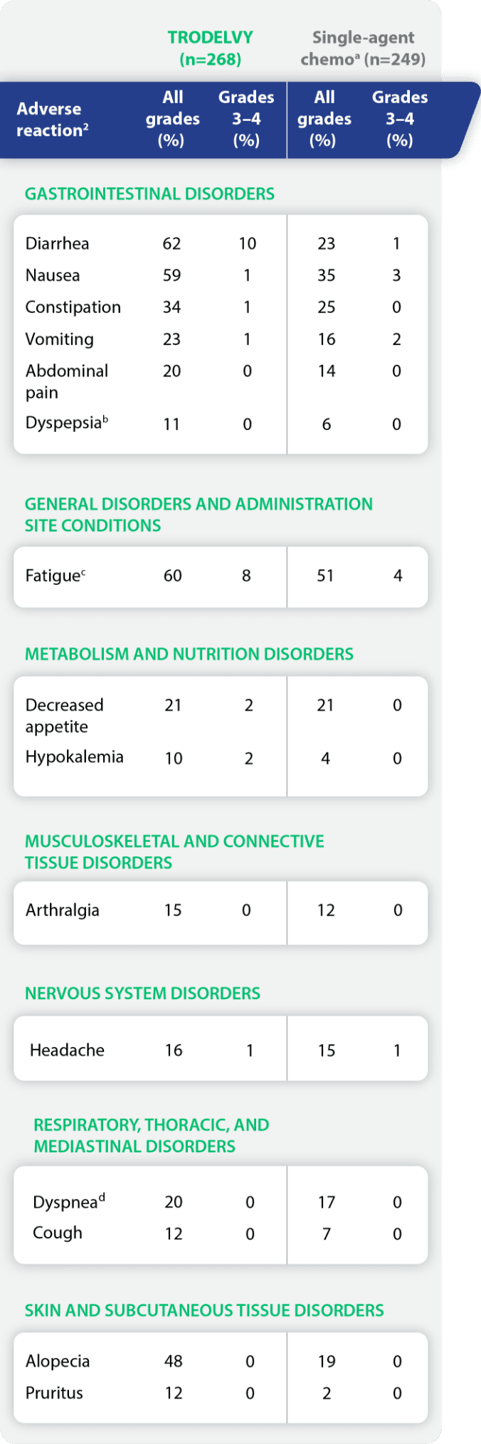 Adverse Reactions in less than 10 percent patients with HR+/HER2- mbc in TROPICS-02 chart