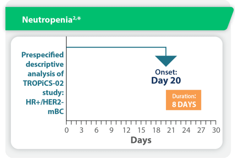 Median duration of neutropenia chart