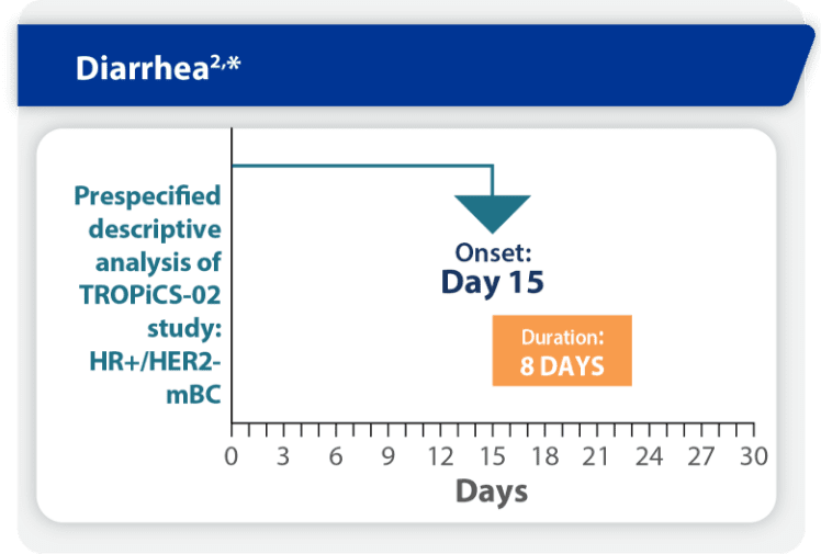 Median duration of diarrhea chart