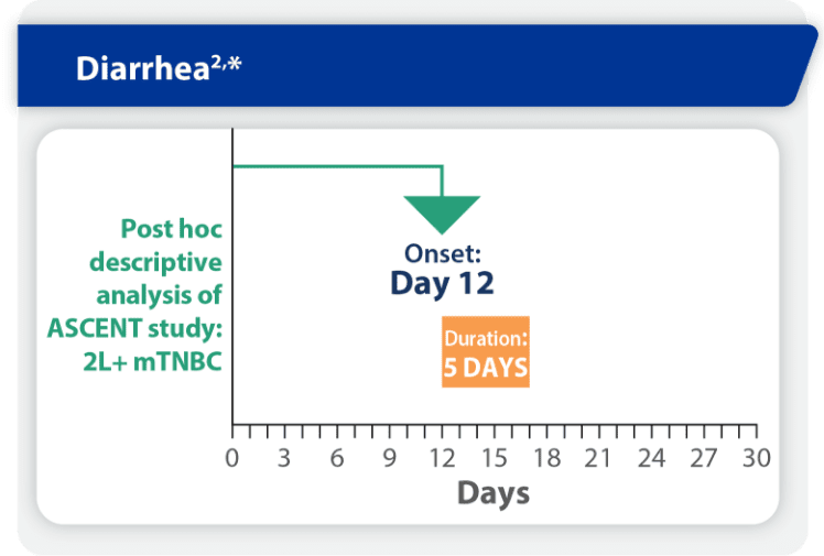 Median duration of diarrhea chart