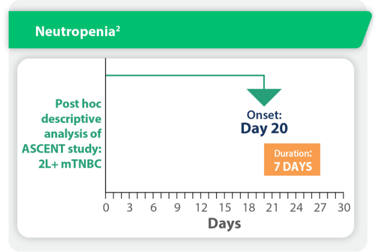 Median duration of neutropenia chart