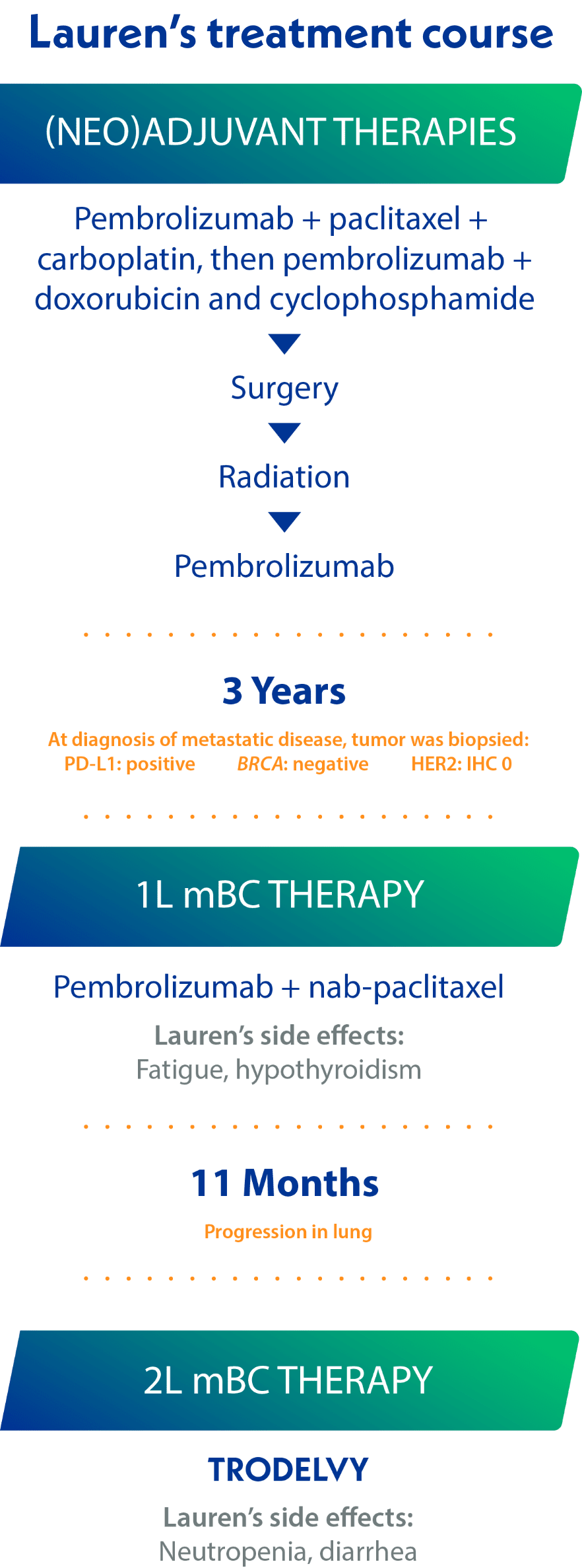 Lauren treatment chart.